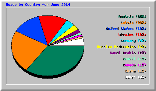 Usage by Country for June 2014