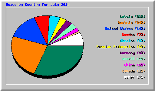 Usage by Country for July 2014