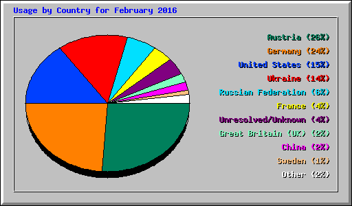 Usage by Country for February 2016