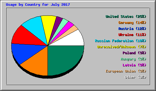 Usage by Country for July 2017