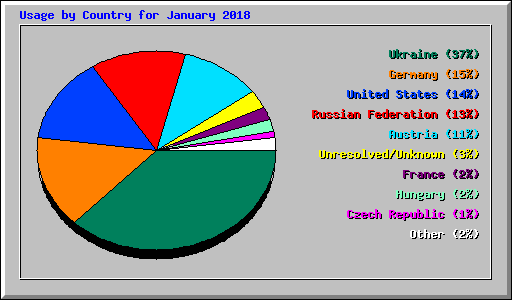 Usage by Country for January 2018