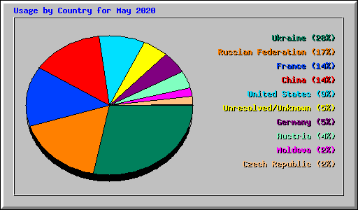 Usage by Country for May 2020