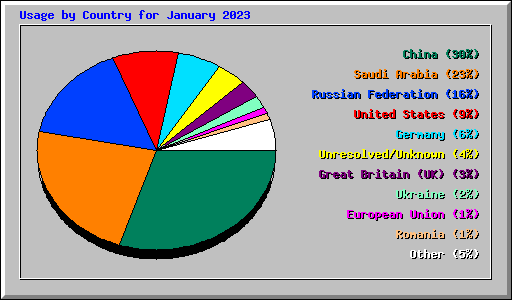 Usage by Country for January 2023