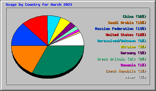 Usage by Country for March 2023