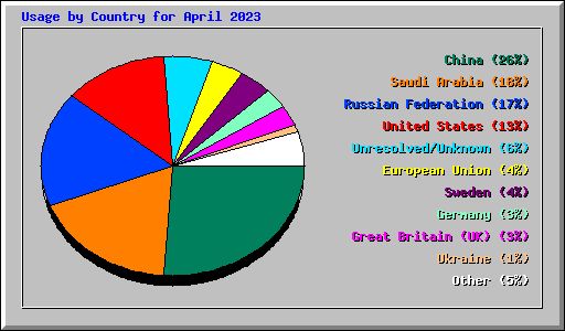 Usage by Country for April 2023