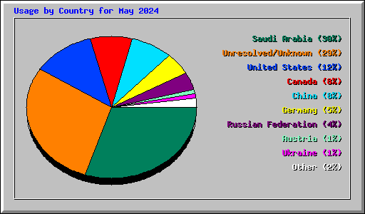 Usage by Country for May 2024