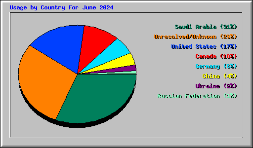 Usage by Country for June 2024