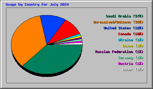 Usage by Country for July 2024