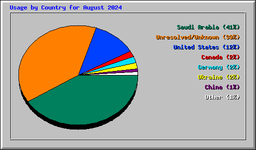 Usage by Country for August 2024