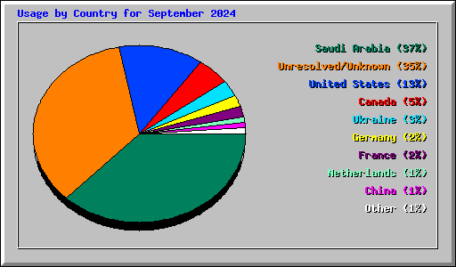 Usage by Country for September 2024