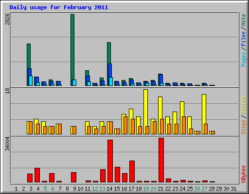 Daily usage for February 2011