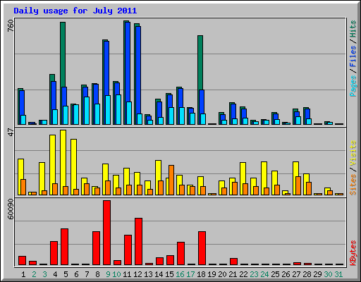 Daily usage for July 2011