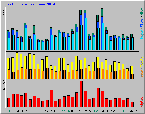 Daily usage for June 2014