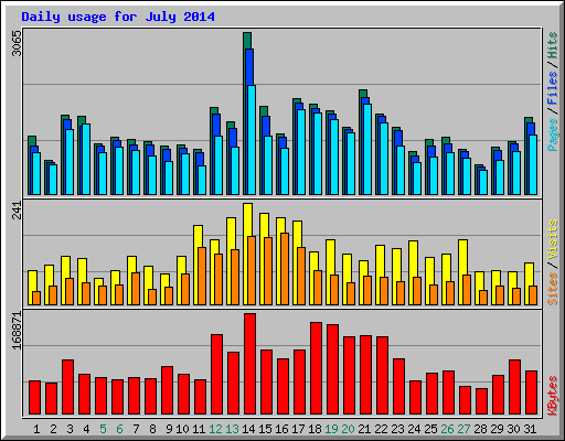 Daily usage for July 2014