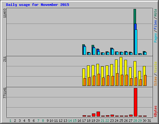 Daily usage for November 2015