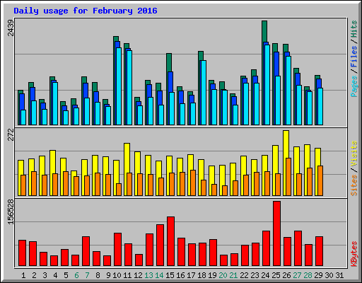 Daily usage for February 2016