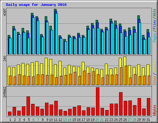 Daily usage for January 2018