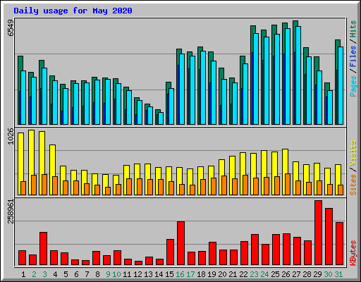 Daily usage for May 2020