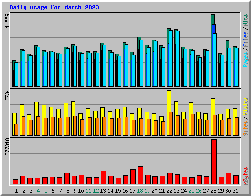 Daily usage for March 2023