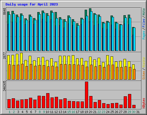 Daily usage for April 2023