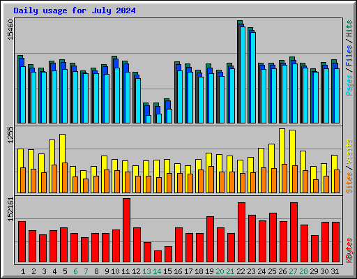 Daily usage for July 2024