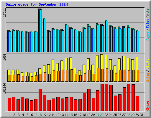 Daily usage for September 2024