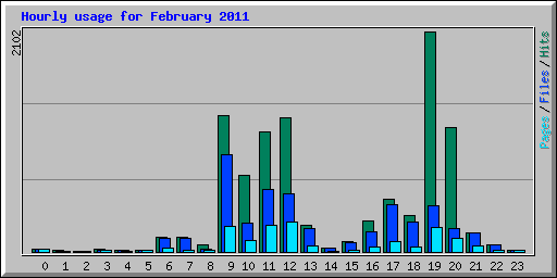 Hourly usage for February 2011