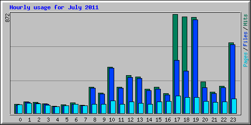 Hourly usage for July 2011