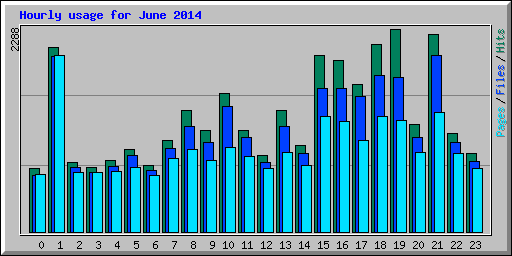 Hourly usage for June 2014